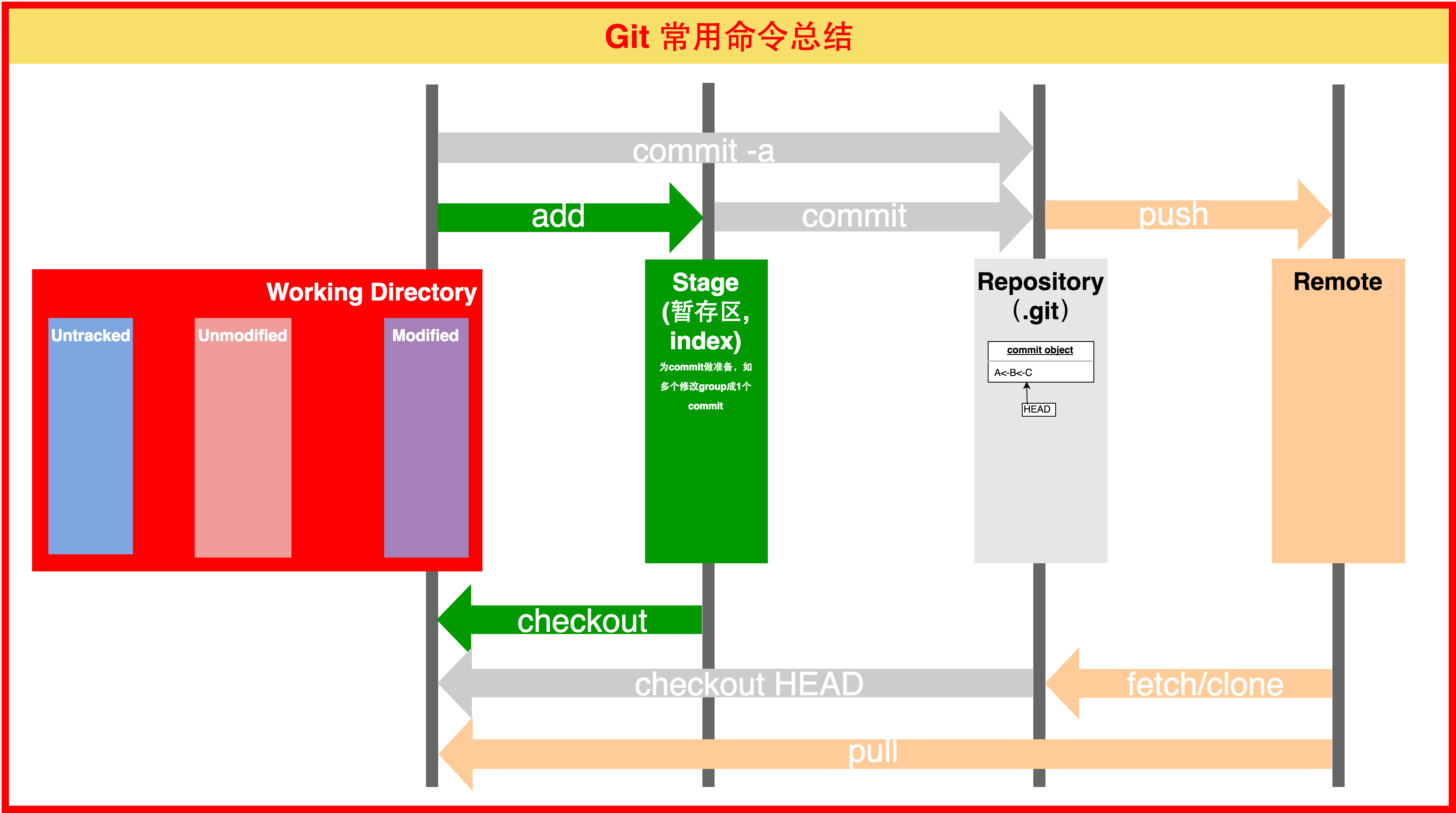 Git 常用命令总结
